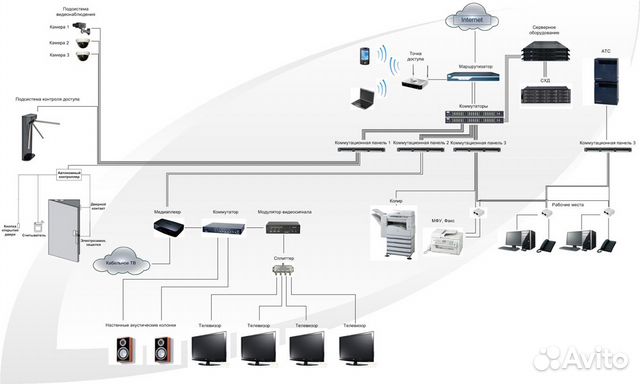 Проектирование эс, эом, скс, опс, Видеонаблюдение