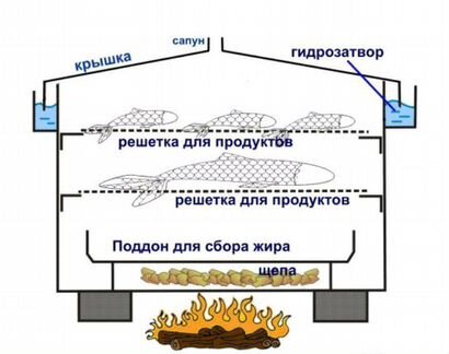 Коптильня